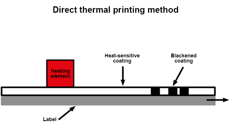 direct thermal printing method diagram