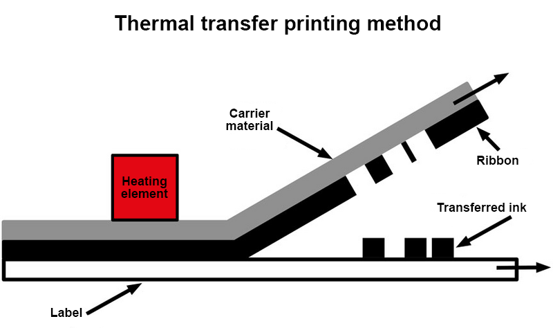 diagram of thermal transfer printing method